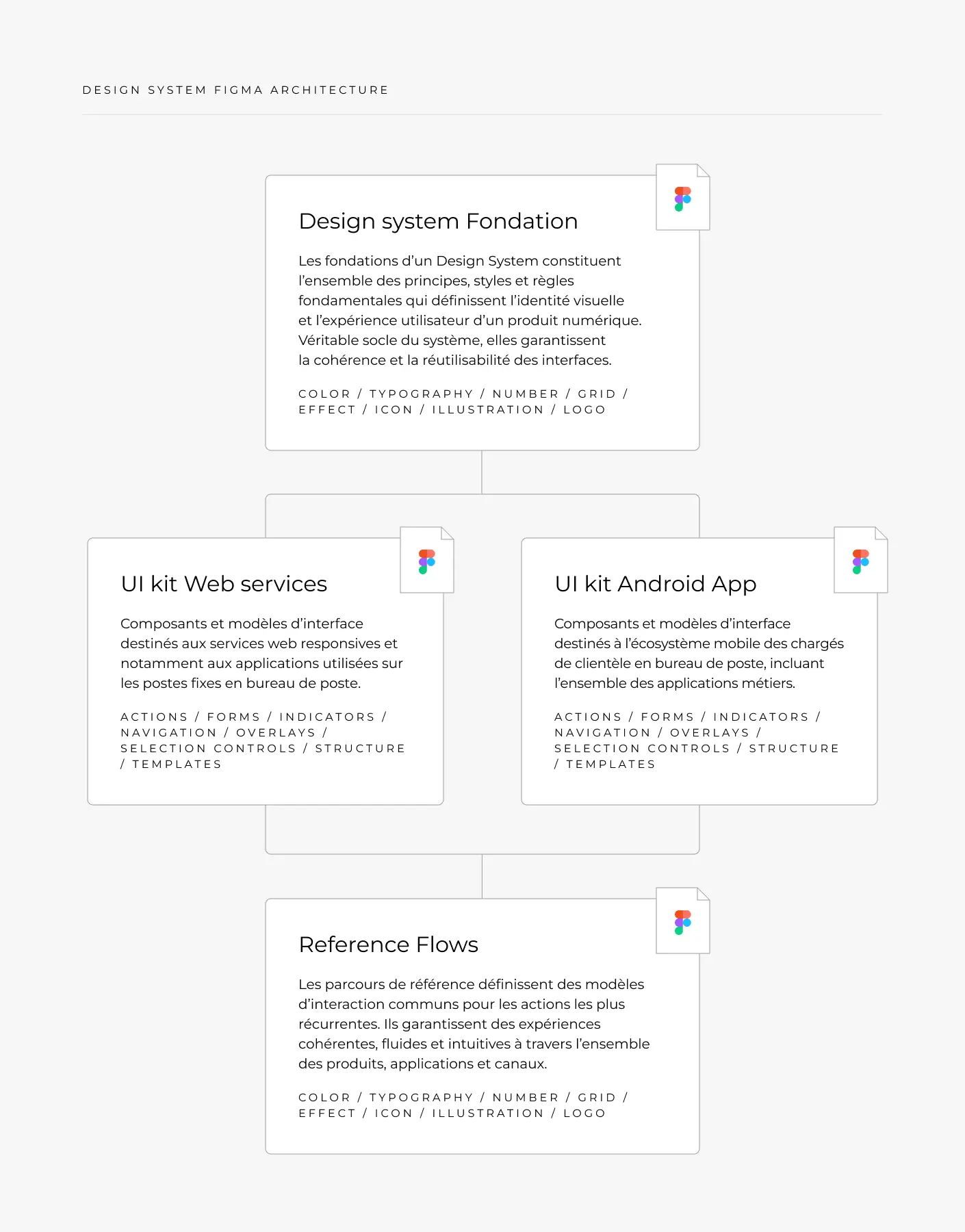 Détail de l’architecture figma du design system : une bibliothèque de fondations, un UI kit web, un UI kit andoid et une bibliothèque de parcours récurrents.
