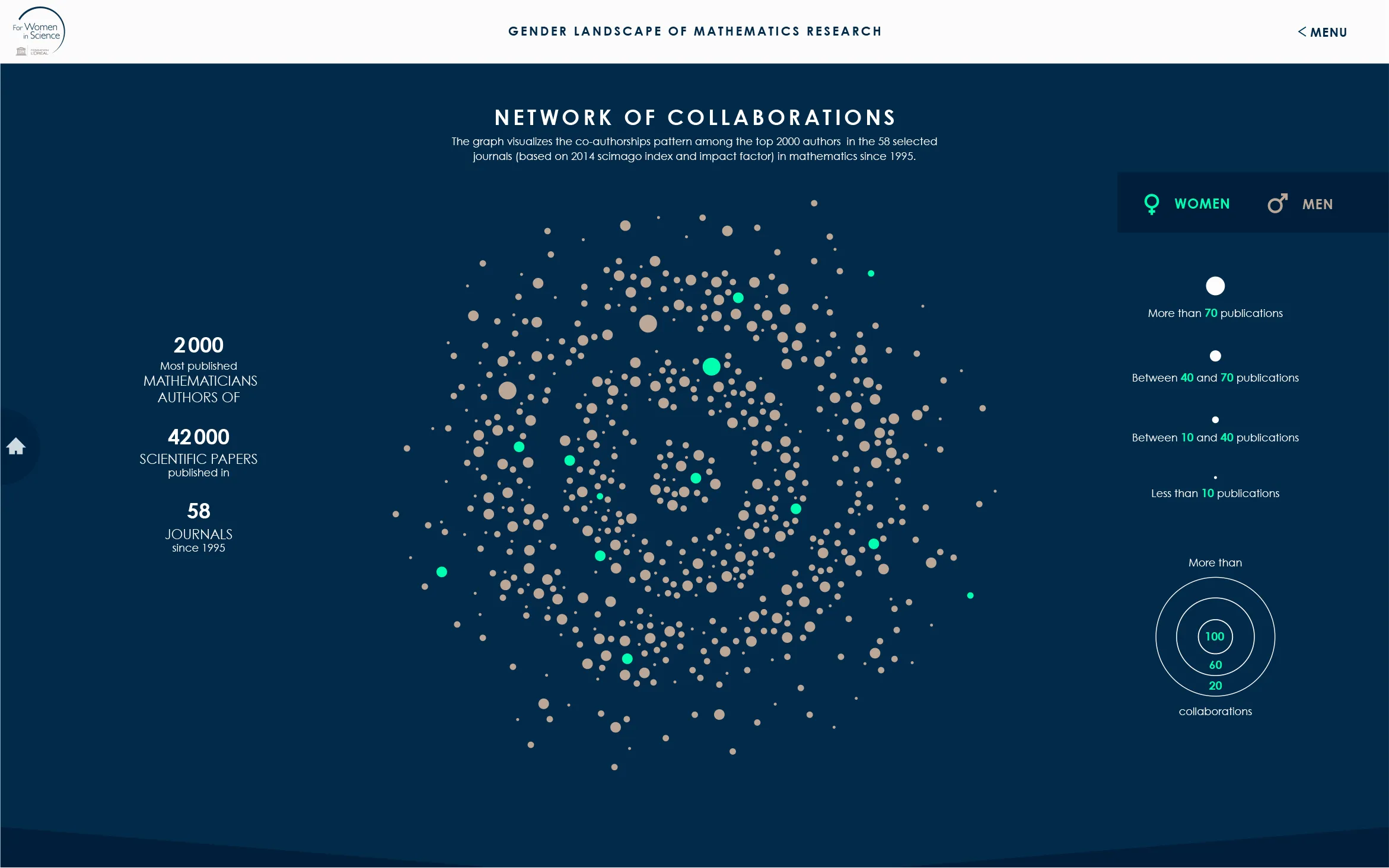 Visualisation de données sur les collaboration entre les chercheuses et chercheurs en mathématiques.