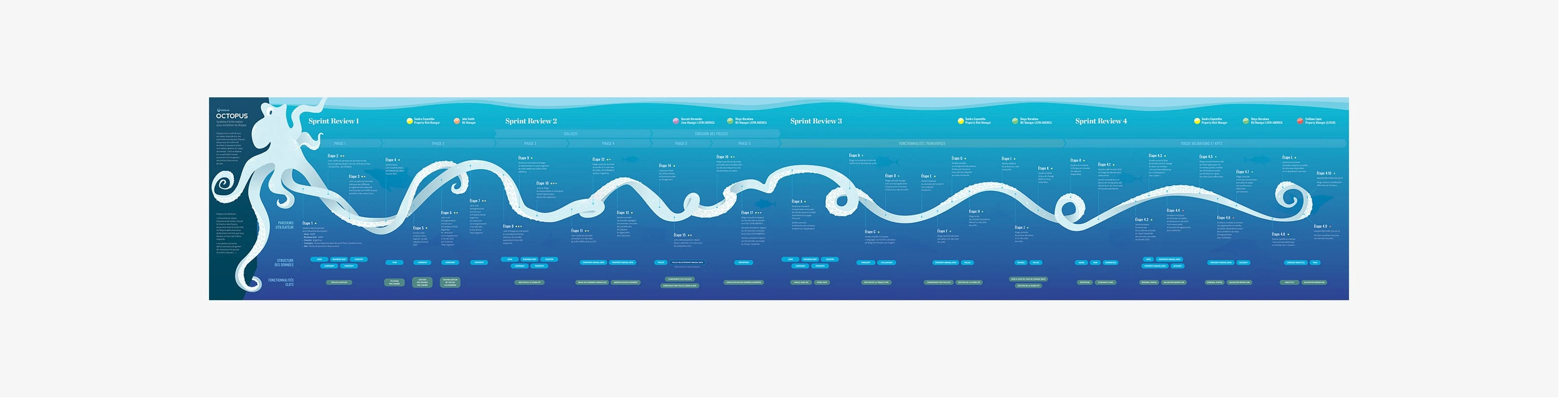 Visualisation illustrée du parcours utilisateur d’un logiciel interne nommé Octopus.